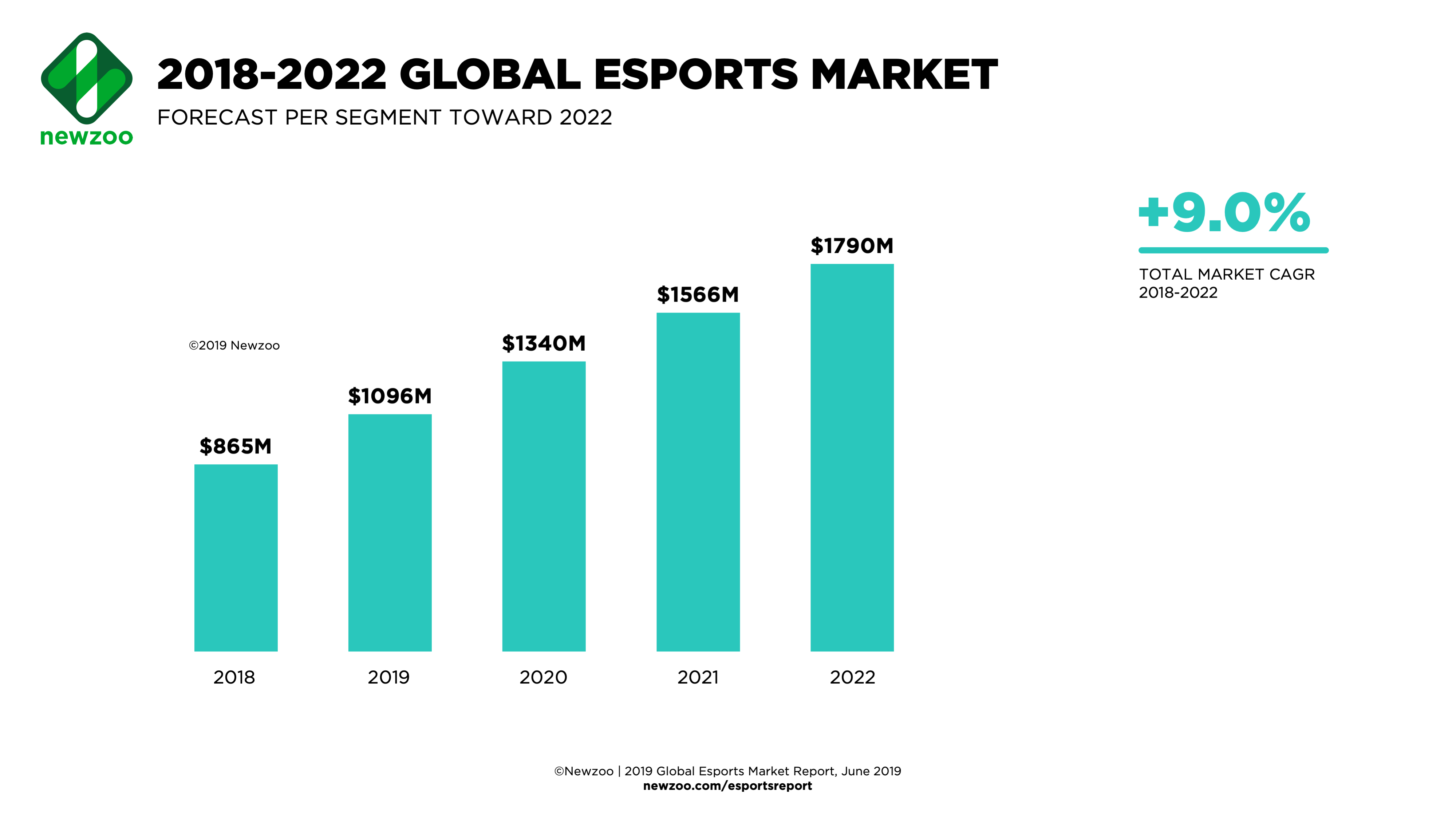 https://www.williamcollis.com/wp-content/uploads/2020/07/Newzoo_Esports_Revenue_Streams_Global_Feb2019-3999x2249.png