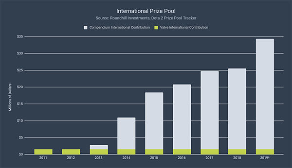 https://www.williamcollis.com/wp-content/uploads/2020/07/international-prize-pool-600x346.jpg